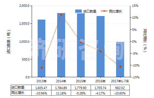 2013-2017年7月中國(guó)重氮化合物、偶氮化合物及氧化偶氮化合物(HS29270000)進(jìn)口量及增速統(tǒng)計(jì)